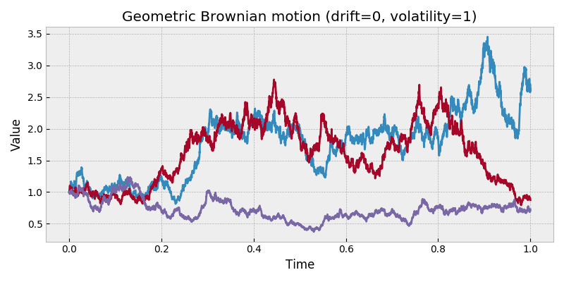 GeometricBrownianMotion